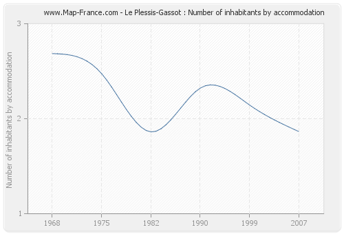 Le Plessis-Gassot : Number of inhabitants by accommodation